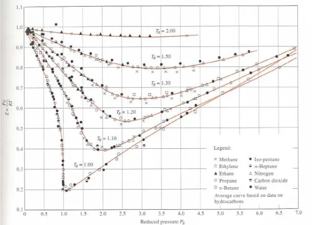 Figure 5: Compressibility Factor vs. Reduced Pressure (8) 