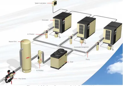 Figure 6: Modern Compressed Air System (11) 