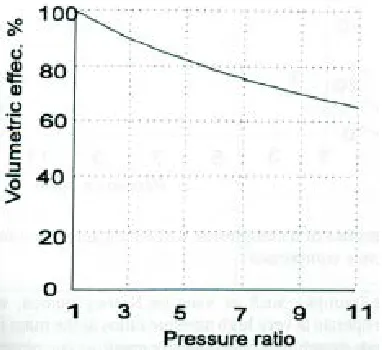 Figure 13: Volumetric Efficiency vs. Pressure Ratio for Reciprocating Compressor (6) 