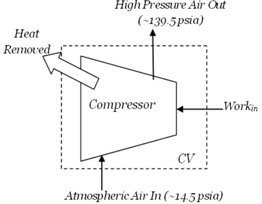 Figure 14: Thermodynamic Air Compressor Diagram 