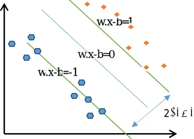 Figure 1: SVM- Maximum margin hyperplanes with samples from two classes 