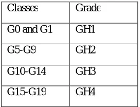 Table 1.1: Categorization of Grades  