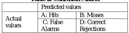Table 2: Confusion Matrix Predicted values 
