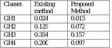 Table 3: Calculation of Accuracy by SVM and KNN-GA  