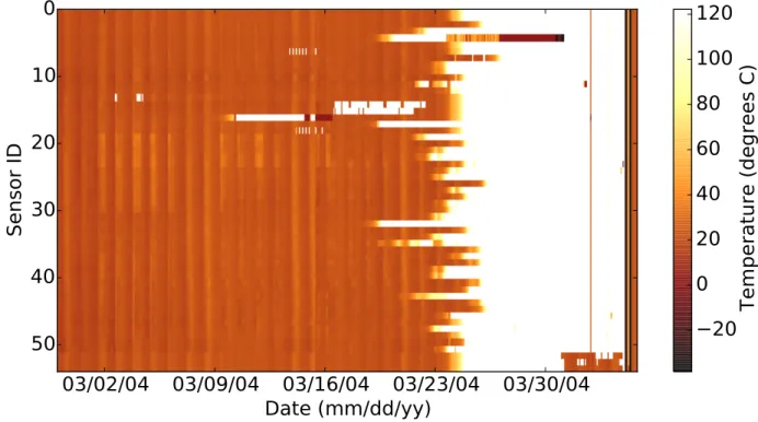 Figure 3.1: Sample of temperature data from Intel Berkeley Research. The white spots are anomalous measurements