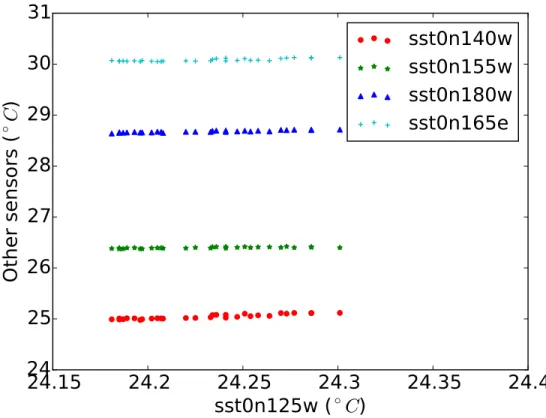 Figure 3.3: TAO Dataset: linear relationships and closeness in measurements values as a function of physical distance.