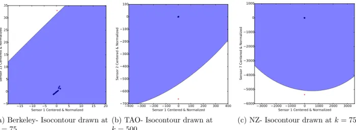 Figure 5.4: Anomalies (red crosses) in the three datasets are egregious. They would be detected even if the isocontour were drawn 75, 500 and 3600 standard deviations from the mean in the Berkeley, TAO and NZ datasets, respectively.