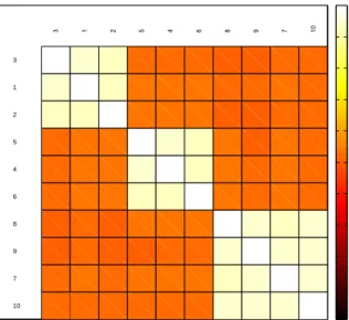 Fig. 2: Heat map of the correlation matrix of the simulated data set