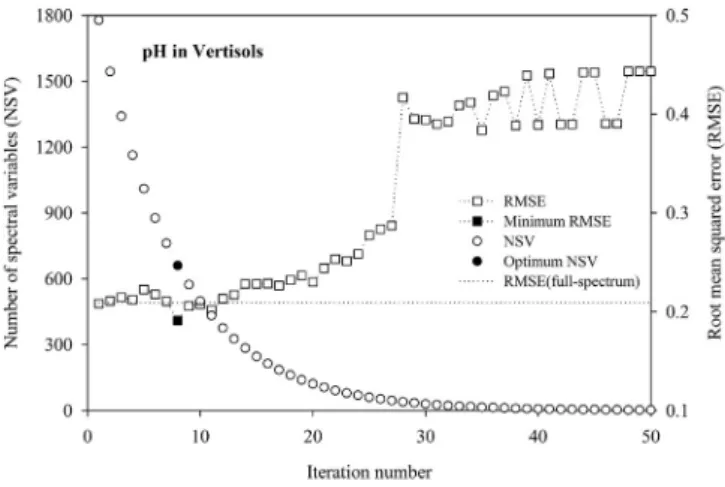 Fig. 1. Ordered predictor selection plot using covariance procedure for pH in Vertisols.