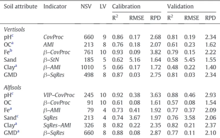 Table 2 summarizes the model calibration and prediction results of soil attributes in Al ﬁsols and Vertisols