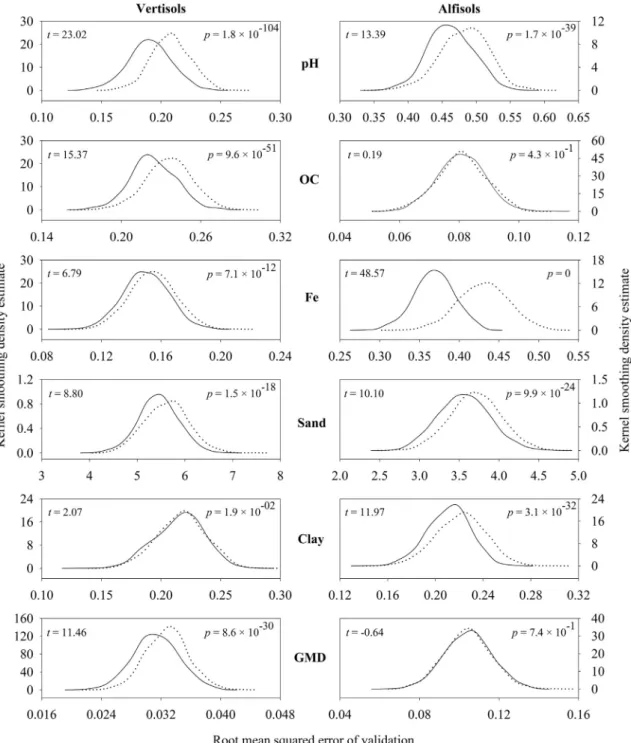 Table 3 lists the regression statistics of prediction of soil attributes using the best indicators in conjunction with OPS approach