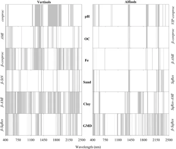 Fig. 4. Optimum spectral variables selected using best variable indicator. β: regression coefﬁcient, VIP: variable inﬂuence on projection, SqRes: squared residual vector, AMI: mutual information based adjacency vector, StN: signal to noise ratio, CovProc: 