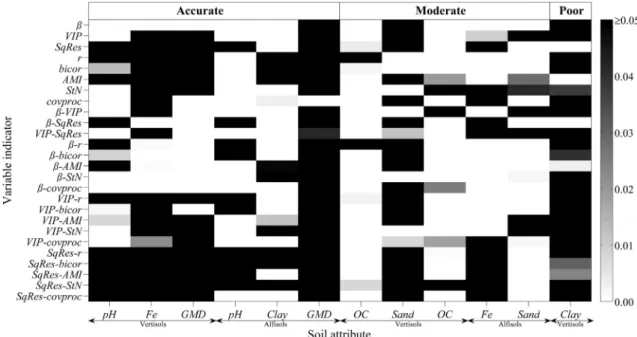 Fig. 5. Map of p-value of Student's t-test between root mean squared error distributions in the validation of full-spectrum and optimum models