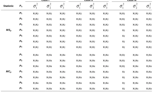 Table 8. Selected subset by MS p  and MC p  for Cases I – III 