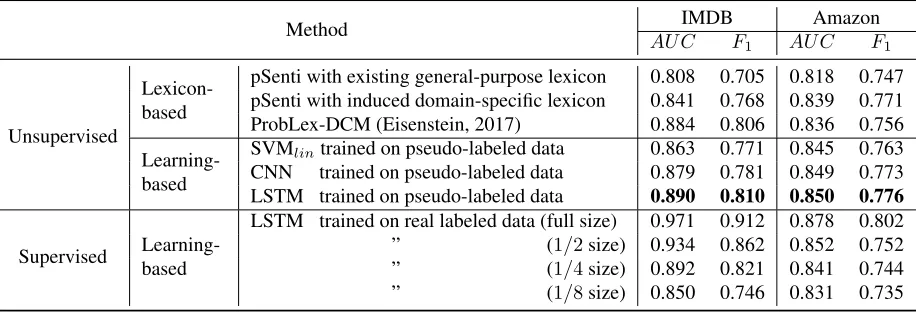 Table 3: Lexicon-based sentiment classiﬁcation of Amazon Kitchen product reviews.