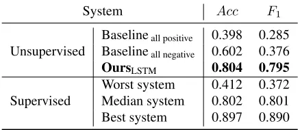 Table 5: Sentiment classiﬁcation of short texts intotwo categories — SemEval-2017 Task 4B.