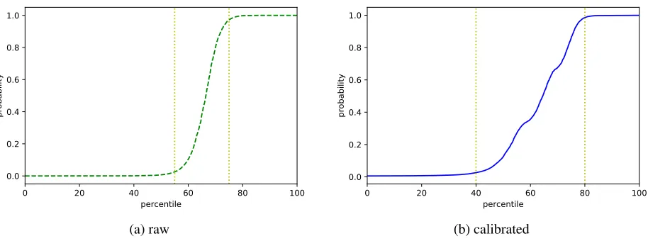 Figure 7: The probability curve with a region of intermediate probabilities representing the neutral class.