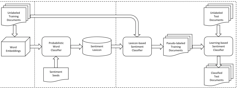 Figure 1: Our nearly-unsupervised approach to domain-speciﬁc sentiment classiﬁcation.