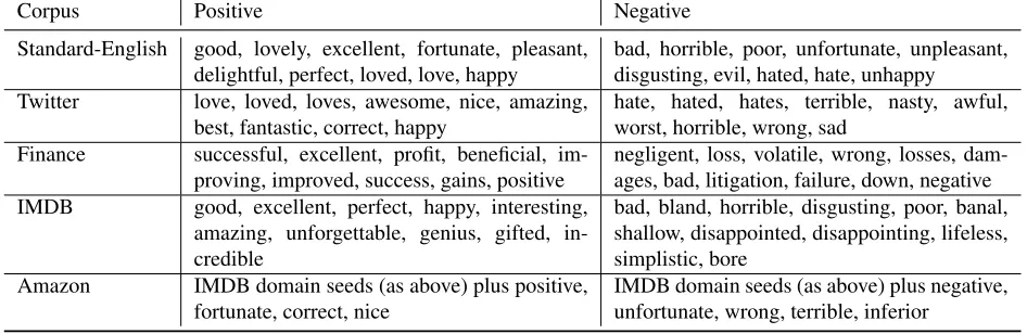 Table 1: The “seeds” for domain-speciﬁc sentiment lexicon induction.