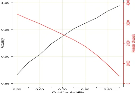 Fig. 5 shows that imposing a higher cut-off prob-ability threshold (for candidate words to enter theinduced lexicon) would decrease the size of the in-duced lexicon but increase its quality (accuracy)
