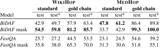 Table 5:Test accuracies for the WIKIHOP and MEDHOP datasets, both in standard (unmasked) and masked setup.Columns marked with asterisk are for the validated portion of the dataset.