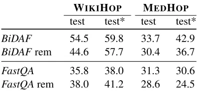 Table 7:Test accuracy (masked) when only documentscontaining answer candidates are given (rem).