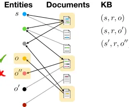 Figure 2: A bipartite graph connecting entities and doc-uments mentioning them. Bold edges are those traversedfor the ﬁrst fact in the small KB on the right; yellow high-lighting indicates documents in Sq and candidates in Cq.Check and cross indicate correct and false candidates.