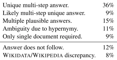Table 3: Qualitiative analysis of WIKIHOP samples.