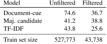 Table 4: Accuracy comparison for simple baseline mod-els on WIKIHOP before and after ﬁltering.