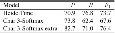 Table 5: Results on the test set for Time entity identiﬁ-cation (Ident) and Time entity composition (Comp) steps.For the former we report the performances for each entityset: non-operators (Non-Op), explicit operators (Exp-Op)and implicit operators (Imp-Op).