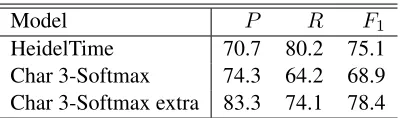 Table 7: Precision (P), recall (R), and F1 on boundedintervals on the TimeML/SCATE perfect overlapping testdata.