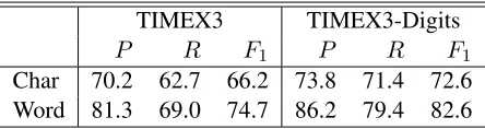 Table 8: Precision (P), recall (R), and F1 for character-based and word-based models in predicting TimeMLTIMEX3 annotations on the TempEval 2013 test set.TIMEX3-Digits is the subset of annotations that containdigits.