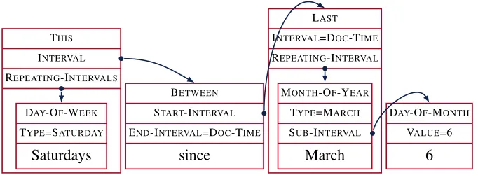 Figure 1: Annotation of the expression Saturdays since March 6 following the SCATE schema.