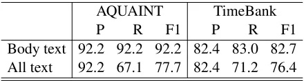 Table 1: Number of documents, TimeML TIMEX3 an-notations and SCATE annotations for the subset of theTempEval 2013 corpus annotated with both schemas.