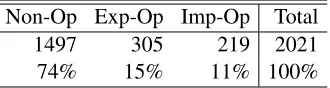 Table 3:Distribution of time entity annotations inAQUAINT+TimeBank.
