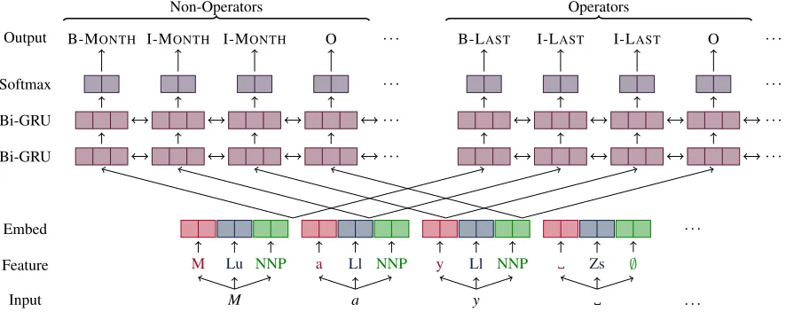 Figure 2: Architecture of the 1-Sigmoid model. The input is May 25. In SCATE-style annotation, May is a MONTH-OF-YEAR (a non-operator), with an implicit LAST (an operator) over the same span, and 25 is a DAY-OF-MONTH