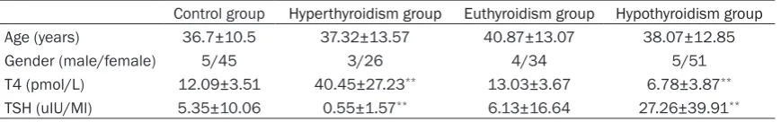Table 1. Clinical characteristics of HT patients and controls in this study