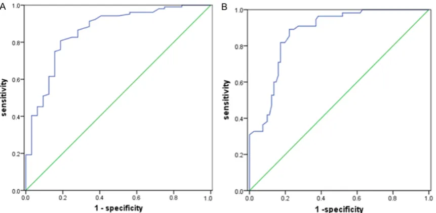 Figure 2. Receiver operating characteristic curves (ROC) and area under the ROC curve (AUC) of the curve for real-time elastography (RTE) in assessment of hyperthyroidism (A) and hypothyroidism (B)