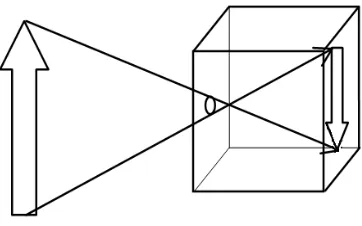 Figure 2.1: Camera Pinhole model 
