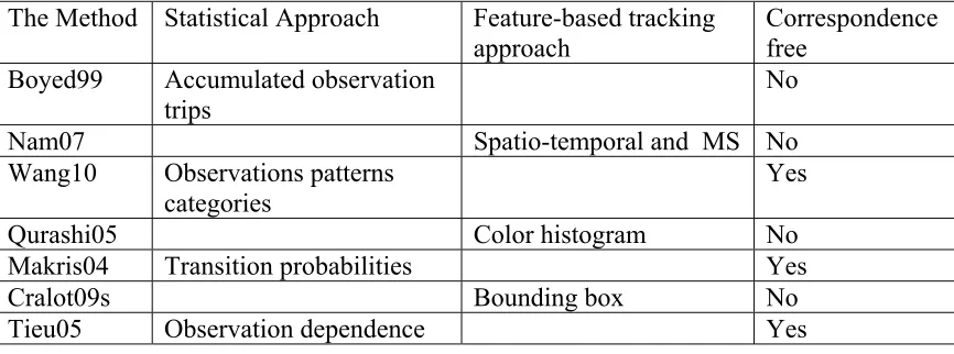 Table 2.1: Summary of observations detection approach is used by the researchers. 