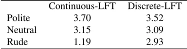 Table 4: MTurk human evaluation results on politenesslevel of 3 LFT models, for both the continuous and thediscrete versions.