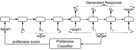 Figure 3: Label-Fine-Tuning model: during training, theembedding of the prepended label is scaled by the styleclassiﬁer’s continuous score on the ground-truth (target)sequence