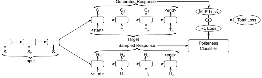 Figure 4: Polite-RL model: upper-right shows max-likelihood (ML) training with generated and ground-truth targetsequences; lower-right shows RL training with a randomly sampled response generated by the model and the rewardit generates after getting fed in