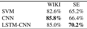 Table 1: Politeness classiﬁcation accuracies. Top resultsare boldfaced.