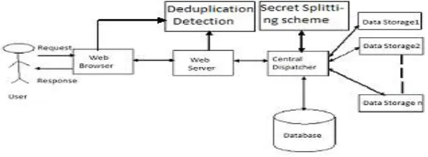Fig 2: Detailed process of proposed system                                 