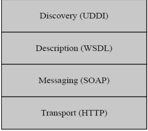 Figure 2.2 : Four layer model of Web Service Stack 