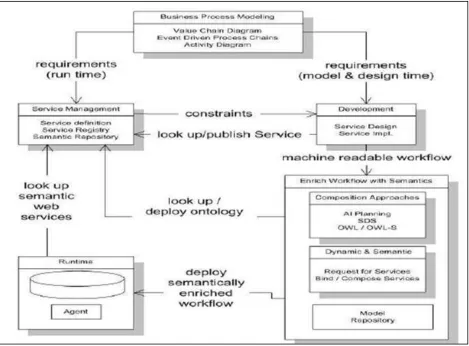Figure 6.1: Framework Model of Web Service Integration [4]  