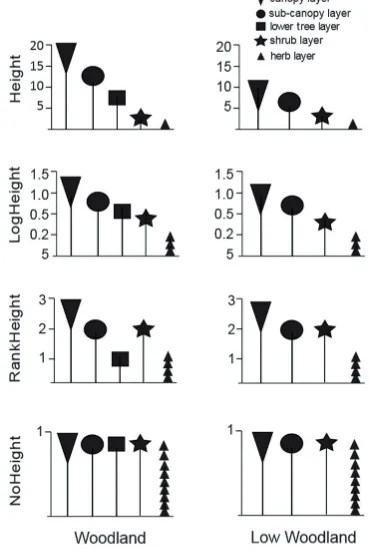 Figure 2. Effects on species cover of weighting by vegetation height within and between a plot and reduced or eliminated height differences between veg-etation formations