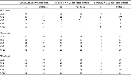 Table 3. Number of Indicator Species (IS) and useful-Indicator Species (useful-IS) in each data subset from each method