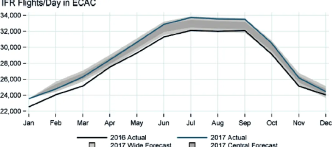 Figure 1: Comparison between air traffic in 2016 and 2017. 